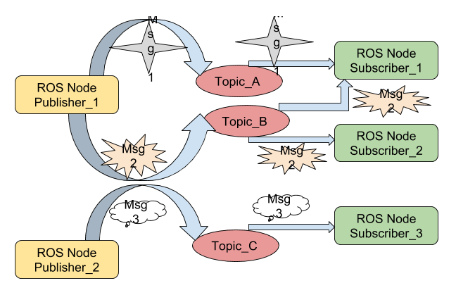 simple publisher/subscriber model