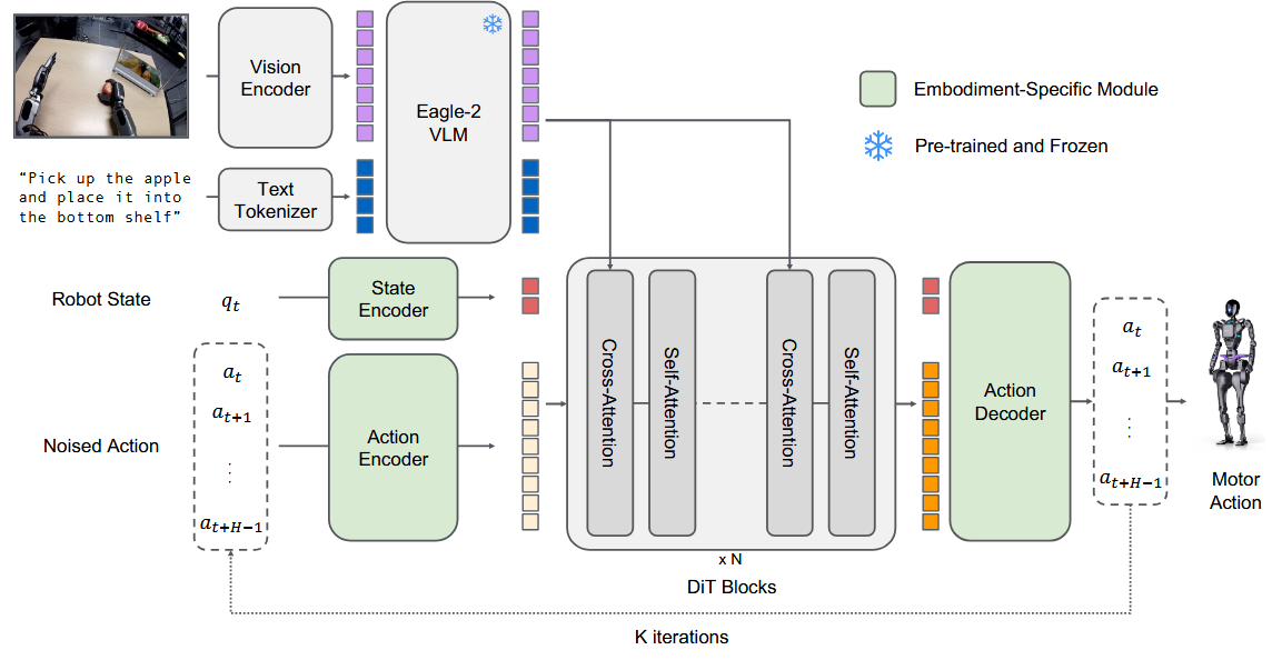 VLA model architecture